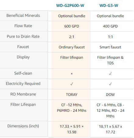 Difference Between Waterdrop G2 P600 and G3