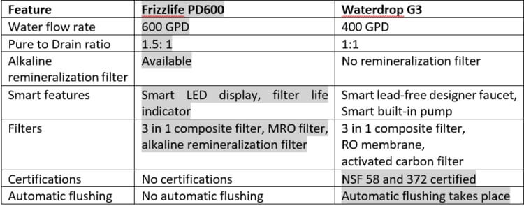 Frizzlife PD600 Vs. Waterdrop G3